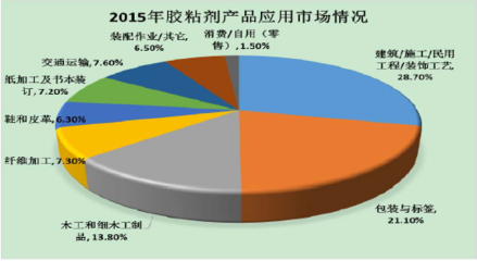 2017年中國膠粘劑行業市場需求與工業膠粘帶進出口狀況分析